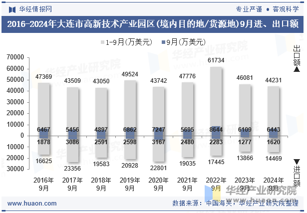 2016-2024年大连市高新技术产业园区(境内目的地/货源地)9月进、出口额