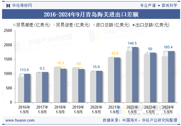 2016-2024年9月青岛海关进出口差额