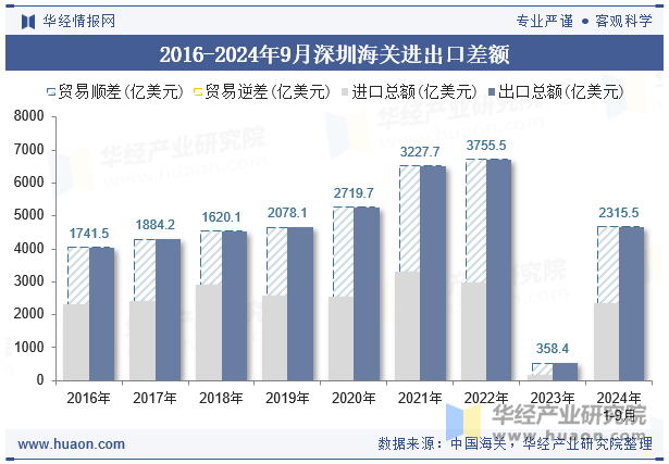 2016-2024年9月深圳海关进出口差额