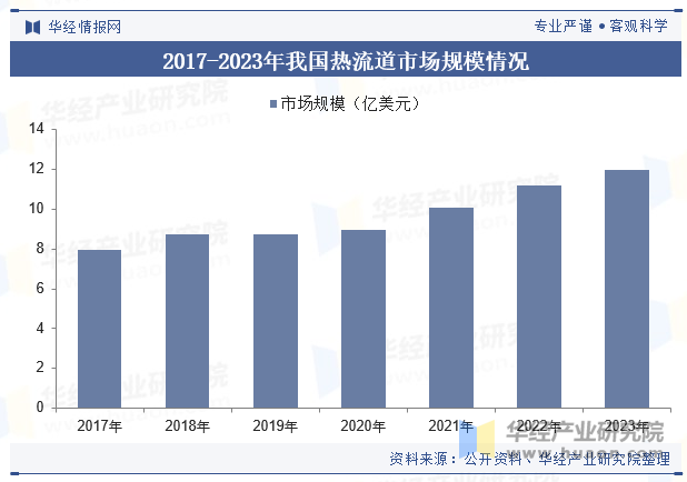 2017-2023年我国热流道市场规模情况