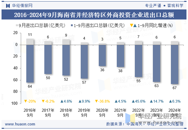 2016-2024年9月海南省并经济特区外商投资企业进出口总额