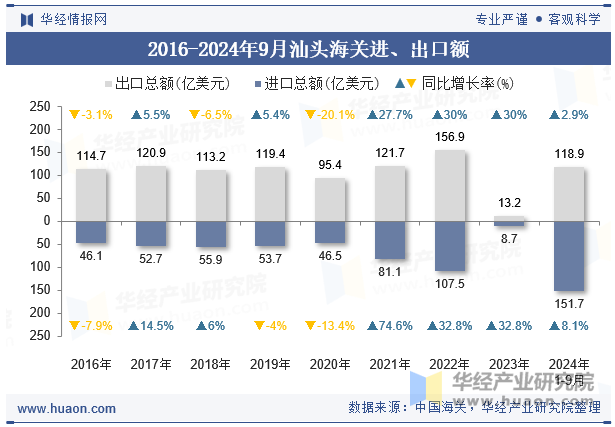 2016-2024年9月汕头海关进、出口额