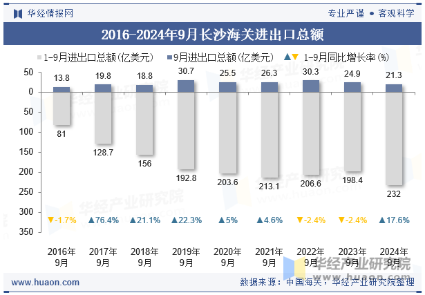 2016-2024年9月长沙海关进出口总额