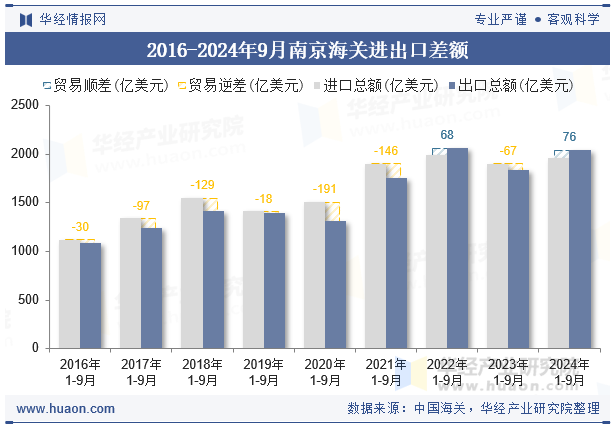 2016-2024年9月南京海关进出口差额