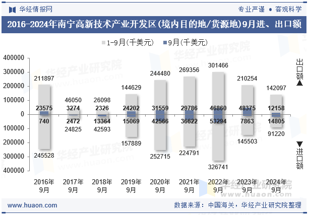 2016-2024年南宁高新技术产业开发区(境内目的地/货源地)9月进、出口额