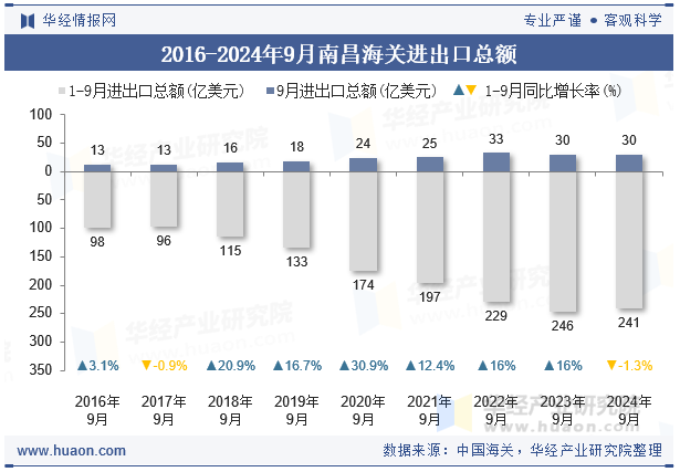 2016-2024年9月南昌海关进出口总额