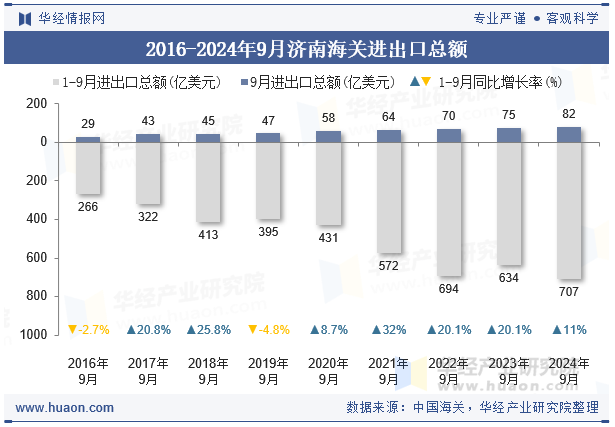 2016-2024年9月济南海关进出口总额