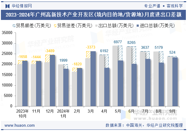 2023-2024年广州高新技术产业开发区(境内目的地/货源地)月度进出口差额