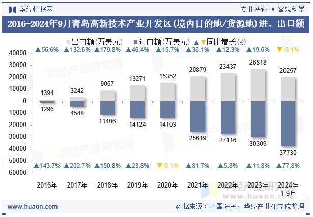 2016-2024年9月青岛高新技术产业开发区(境内目的地/货源地)进、出口额