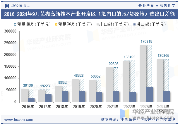 2016-2024年9月芜湖高新技术产业开发区（境内目的地/货源地）进出口差额