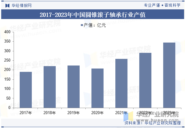 2017-2023年中国圆锥滚子轴承行业产值