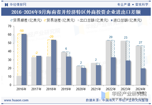 2016-2024年9月海南省并经济特区外商投资企业进出口差额