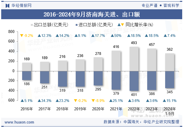 2016-2024年9月济南海关进、出口额