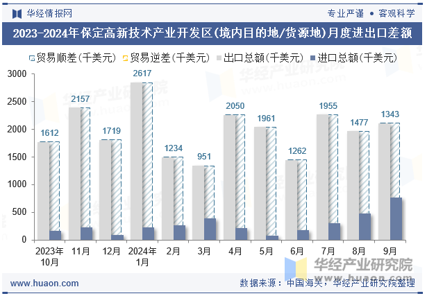 2023-2024年保定高新技术产业开发区(境内目的地/货源地)月度进出口差额