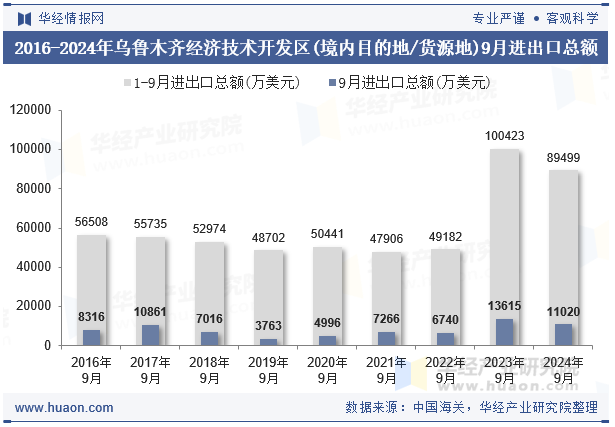 2016-2024年乌鲁木齐经济技术开发区(境内目的地/货源地)9月进出口总额