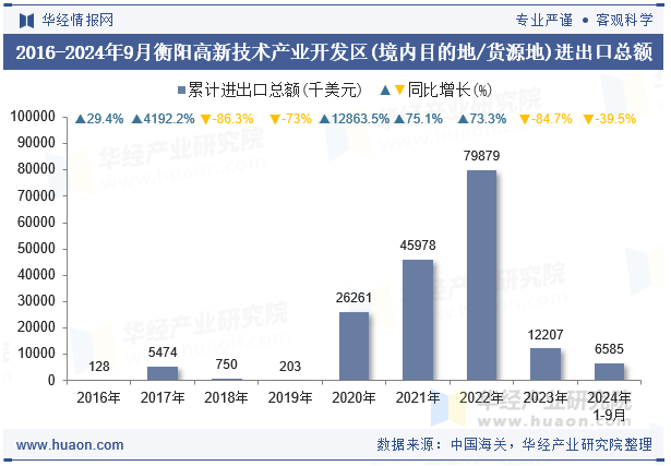 2016-2024年9月衡阳高新技术产业开发区(境内目的地/货源地)进出口总额