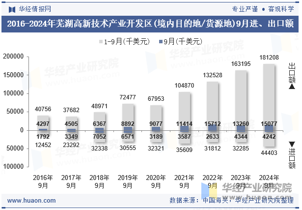 2016-2024年芜湖高新技术产业开发区(境内目的地/货源地)9月进、出口额