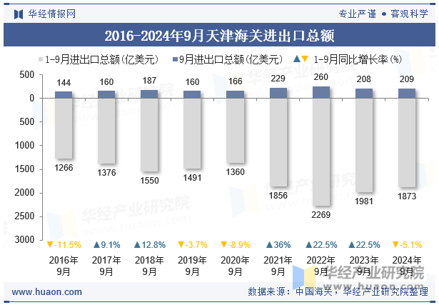 2016-2024年9月天津海关进出口总额