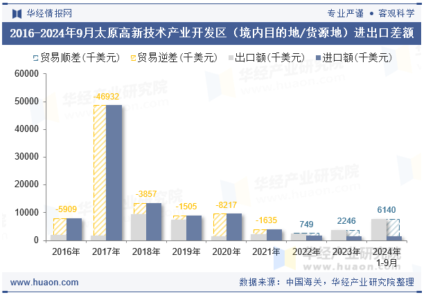 2016-2024年9月太原高新技术产业开发区（境内目的地/货源地）进出口差额