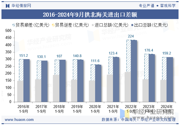 2016-2024年9月拱北海关进出口差额