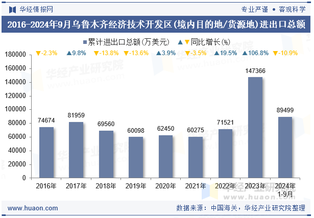 2016-2024年9月乌鲁木齐经济技术开发区(境内目的地/货源地)进出口总额