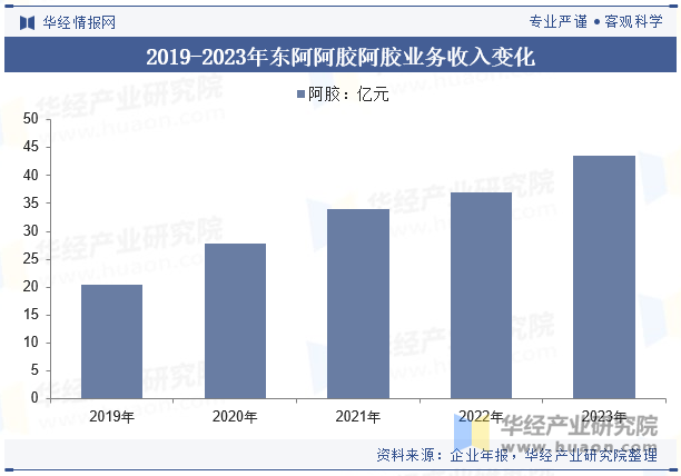 2019-2023年东阿阿胶阿胶业务收入变化