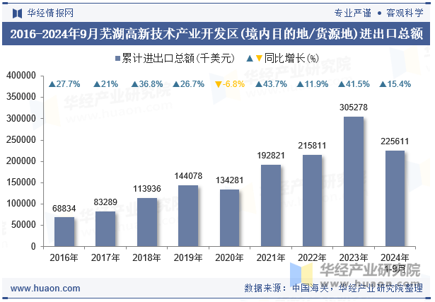 2016-2024年9月芜湖高新技术产业开发区(境内目的地/货源地)进出口总额