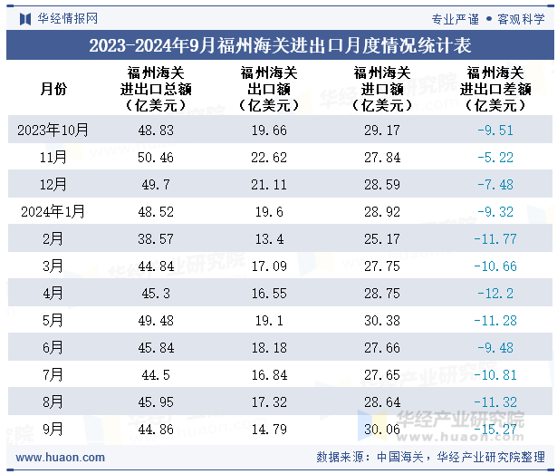 2023-2024年9月福州海关进出口月度情况统计表