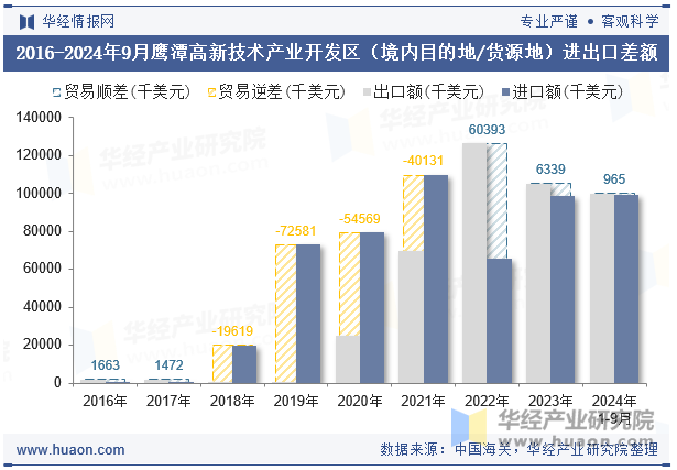 2016-2024年9月鹰潭高新技术产业开发区（境内目的地/货源地）进出口差额