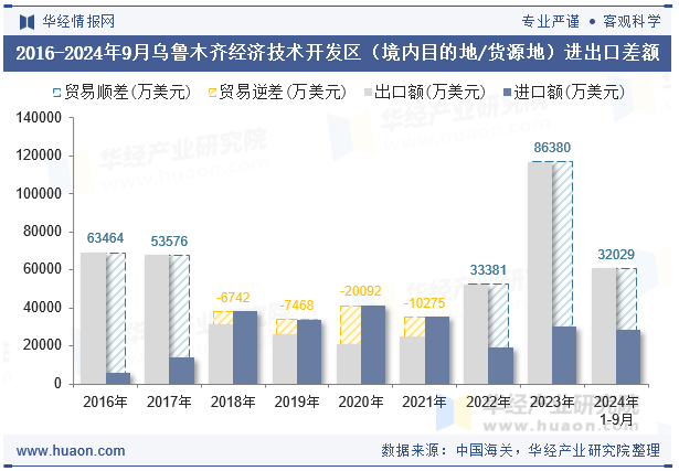 2016-2024年9月乌鲁木齐经济技术开发区（境内目的地/货源地）进出口差额