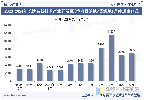 2023-2024年长沙高新技术产业开发区(境内目的地/货源地)月度进出口总额