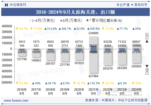 2016-2024年9月太原海关进、出口额