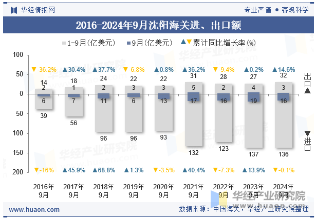 2016-2024年9月沈阳海关进、出口额