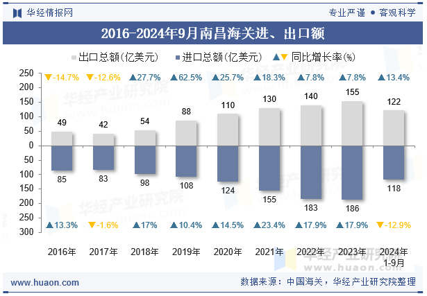 2016-2024年9月南昌海关进、出口额