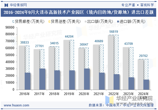 2016-2024年9月大连市高新技术产业园区（境内目的地/货源地）进出口差额