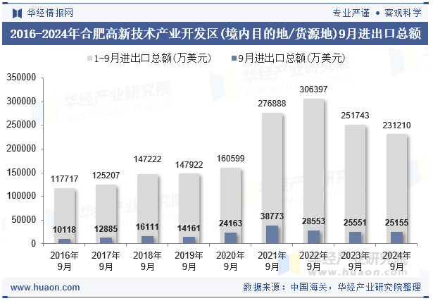 2016-2024年合肥高新技术产业开发区(境内目的地/货源地)9月进出口总额