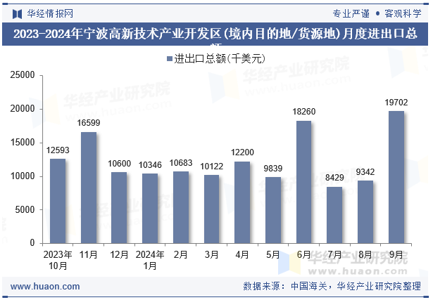 2023-2024年宁波高新技术产业开发区(境内目的地/货源地)月度进出口总额