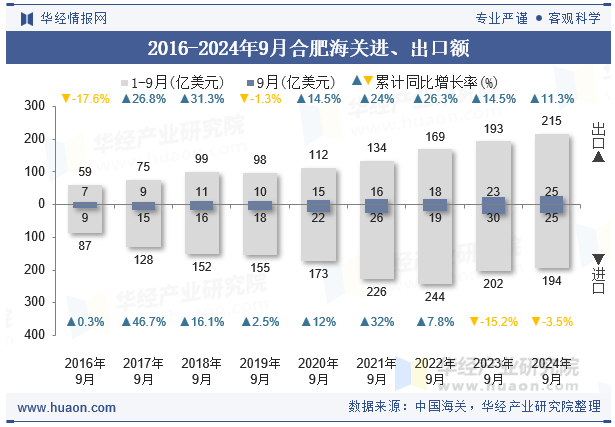 2016-2024年9月合肥海关进、出口额