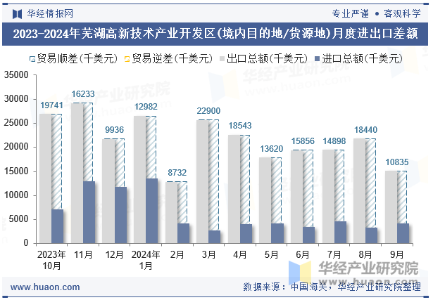 2023-2024年芜湖高新技术产业开发区(境内目的地/货源地)月度进出口差额