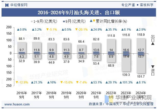 2016-2024年9月汕头海关进、出口额