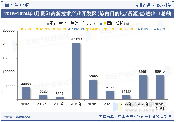 2016-2024年9月贵阳高新技术产业开发区(境内目的地/货源地)进出口总额