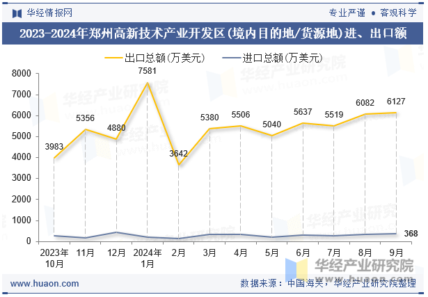 2023-2024年郑州高新技术产业开发区(境内目的地/货源地)进、出口额