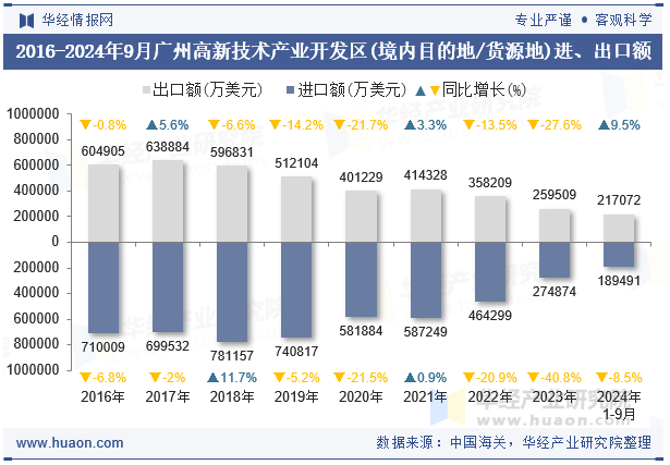 2016-2024年9月广州高新技术产业开发区(境内目的地/货源地)进、出口额