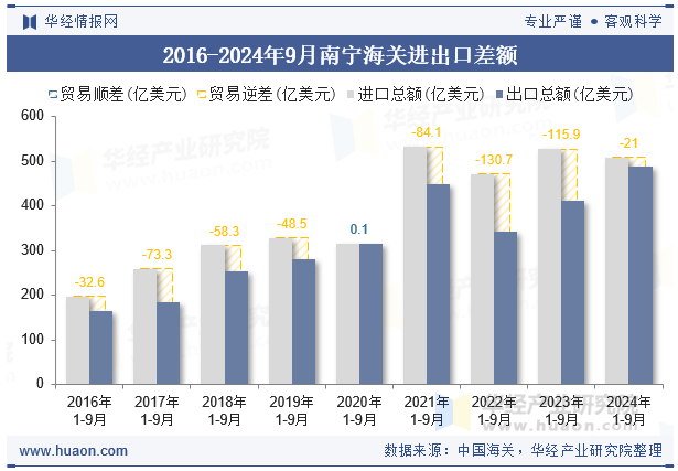 2016-2024年9月南宁海关进出口差额