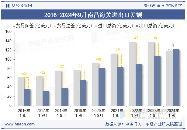 2016-2024年9月南昌海关进出口差额