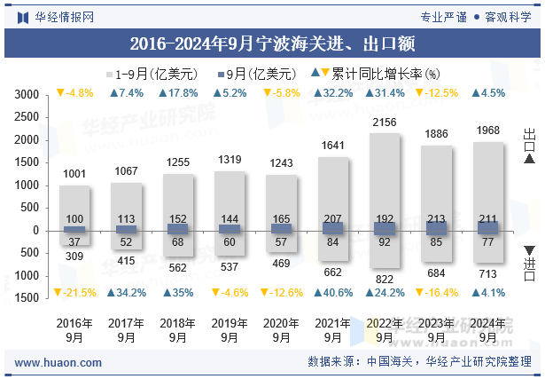 2016-2024年9月宁波海关进、出口额