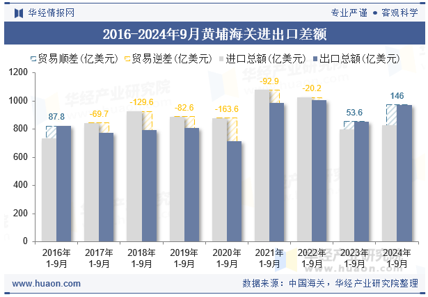 2016-2024年9月黄埔海关进出口差额