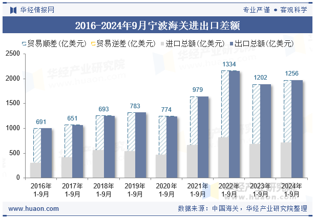 2016-2024年9月宁波海关进出口差额