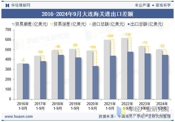 2016-2024年9月大连海关进出口差额