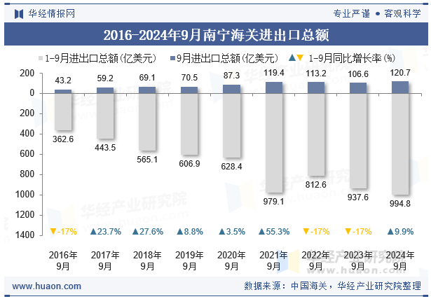 2016-2024年9月南宁海关进出口总额